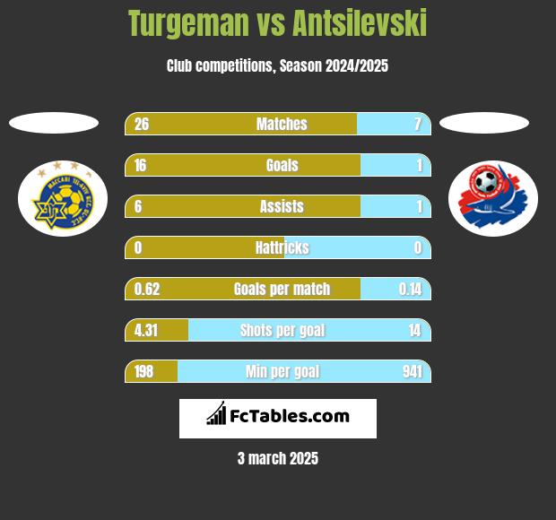 Turgeman vs Antsilevski h2h player stats