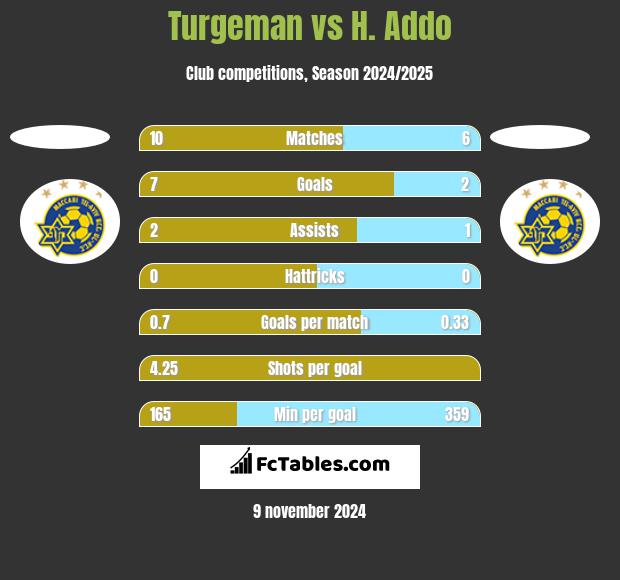 Turgeman vs H. Addo h2h player stats