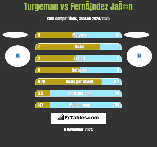 Turgeman vs FernÃ¡ndez JaÃ©n h2h player stats