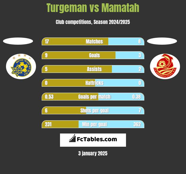 Turgeman vs Mamatah h2h player stats