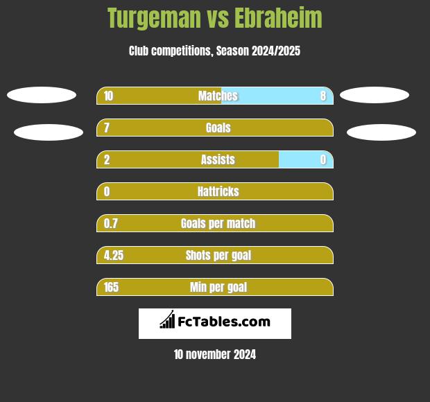 Turgeman vs Ebraheim h2h player stats