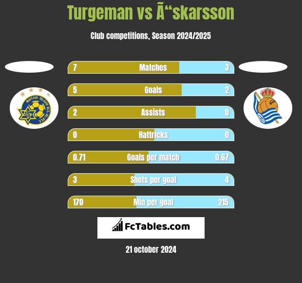 Turgeman vs Ã“skarsson h2h player stats