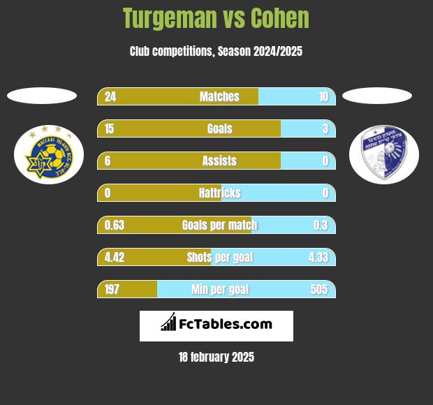 Turgeman vs Cohen h2h player stats