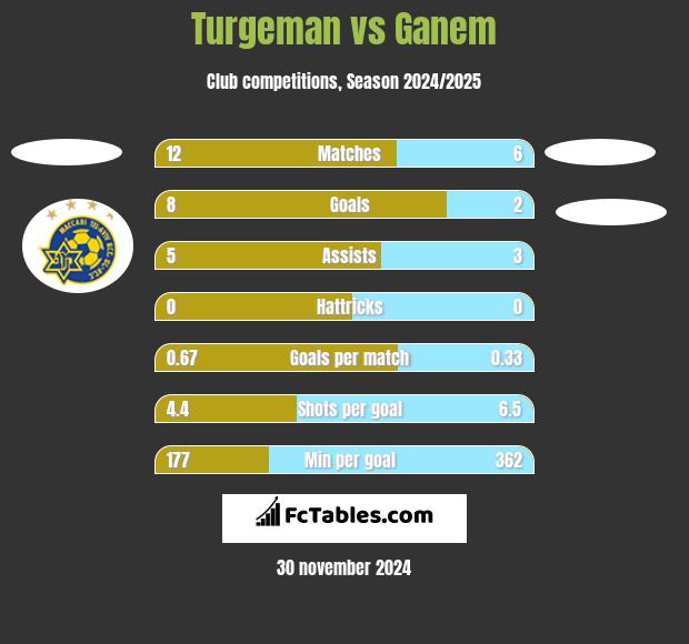 Turgeman vs Ganem h2h player stats