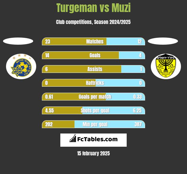 Turgeman vs Muzi h2h player stats