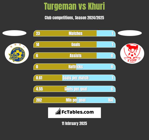 Turgeman vs Khuri h2h player stats