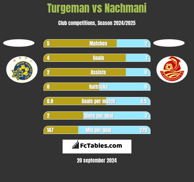 Turgeman vs Nachmani h2h player stats