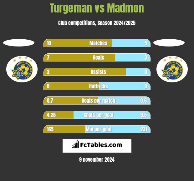 Turgeman vs Madmon h2h player stats