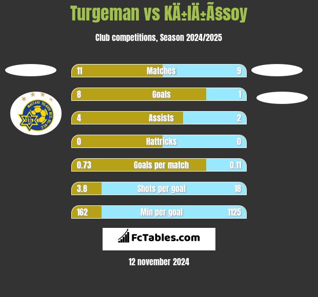 Turgeman vs KÄ±lÄ±Ã§soy h2h player stats