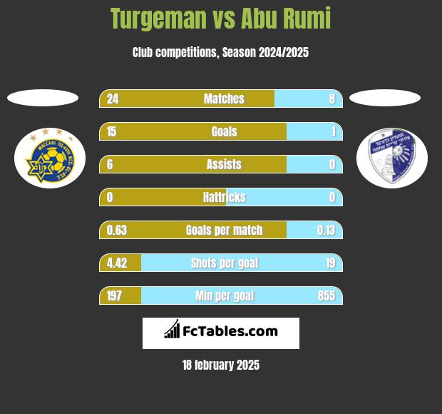 Turgeman vs Abu Rumi h2h player stats