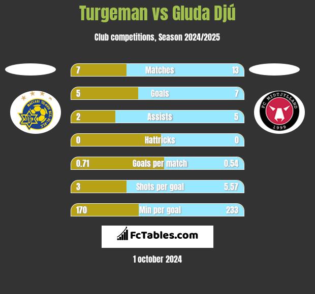 Turgeman vs Gluda Djú h2h player stats