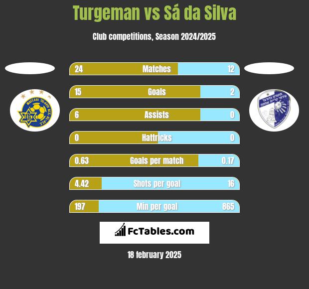 Turgeman vs Sá da Silva h2h player stats