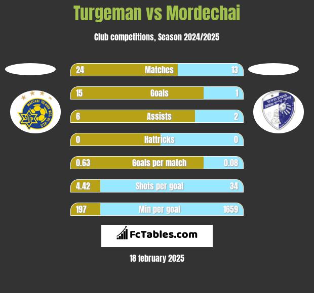 Turgeman vs Mordechai h2h player stats