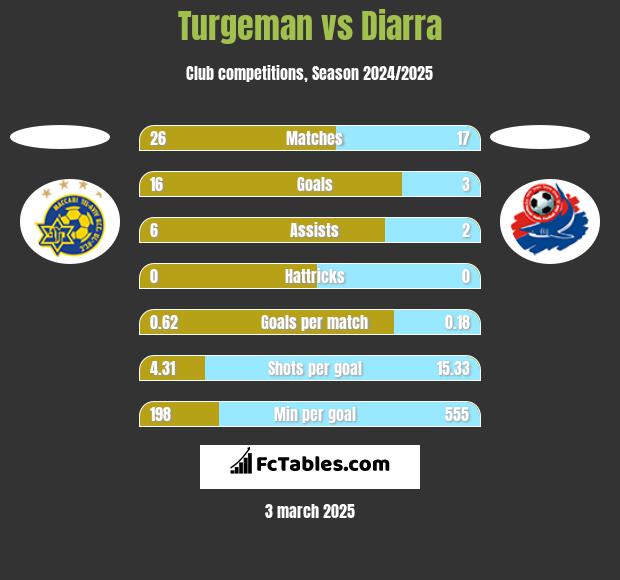 Turgeman vs Diarra h2h player stats