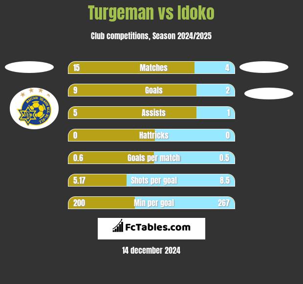 Turgeman vs Idoko h2h player stats