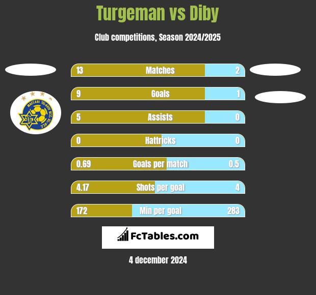 Turgeman vs Diby h2h player stats