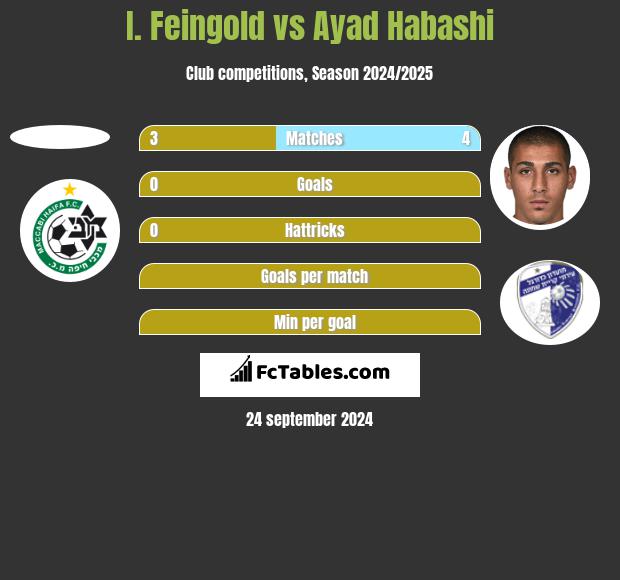 I. Feingold vs Ayad Habashi h2h player stats