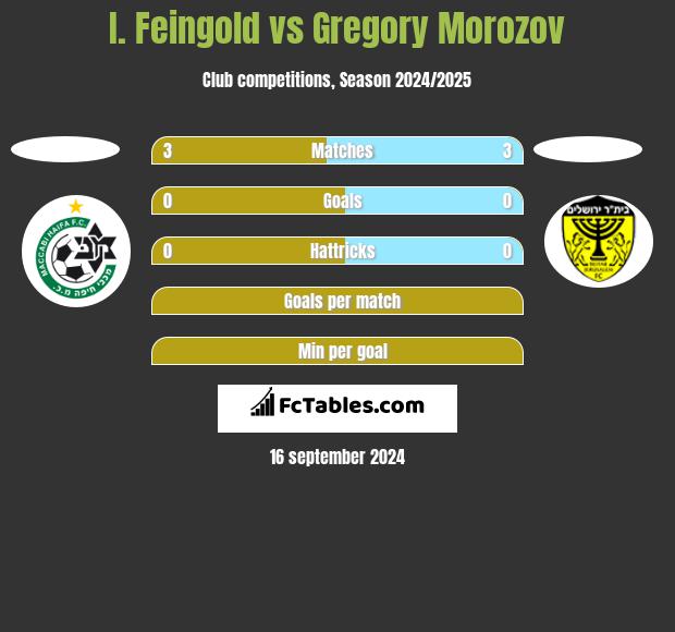 I. Feingold vs Gregory Morozov h2h player stats