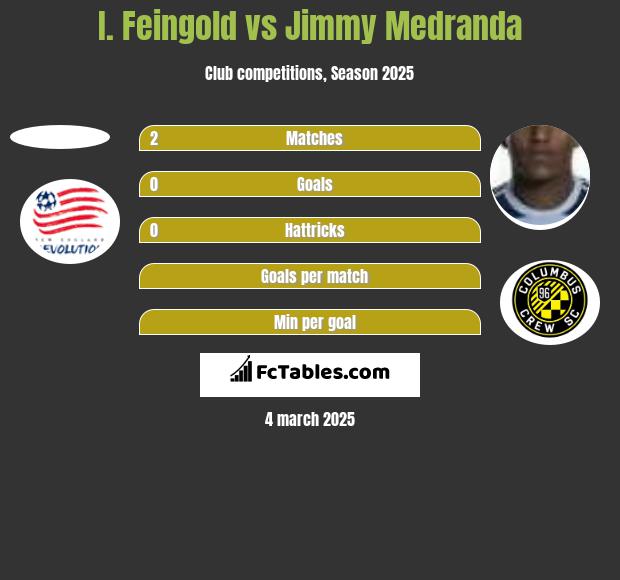 I. Feingold vs Jimmy Medranda h2h player stats