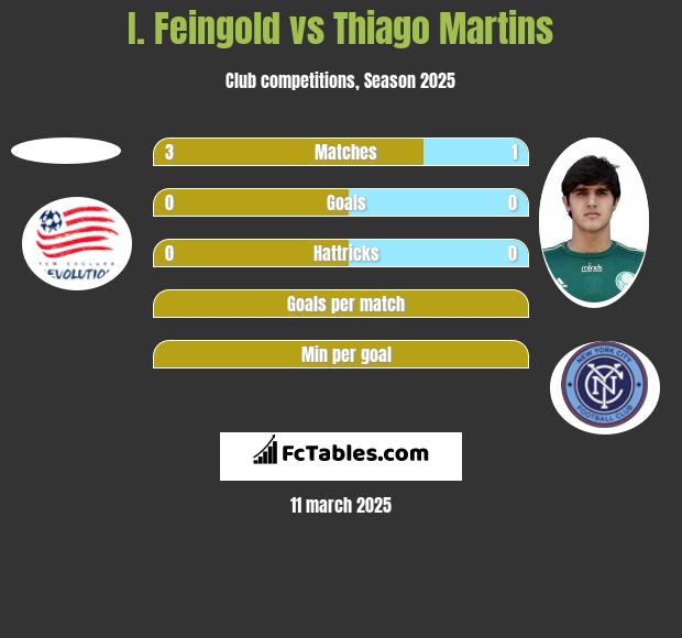 I. Feingold vs Thiago Martins h2h player stats