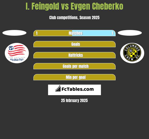 I. Feingold vs Evgen Cheberko h2h player stats