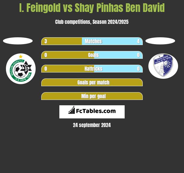 I. Feingold vs Shay Pinhas Ben David h2h player stats