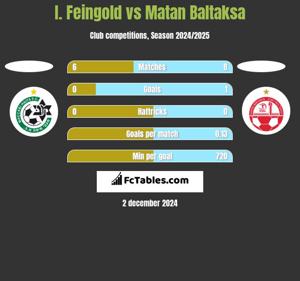 I. Feingold vs Matan Baltaksa h2h player stats