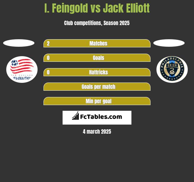 I. Feingold vs Jack Elliott h2h player stats