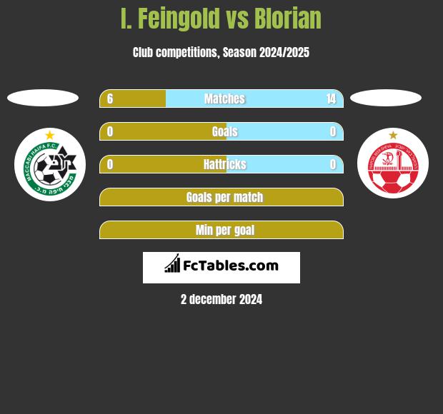 I. Feingold vs Blorian h2h player stats