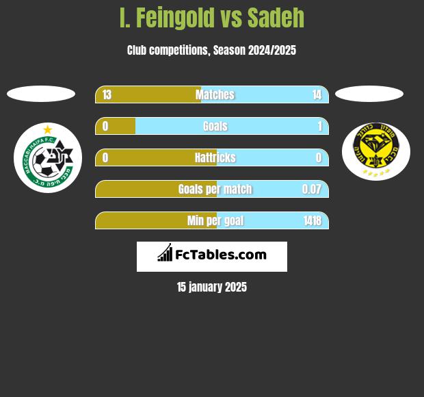 I. Feingold vs Sadeh h2h player stats