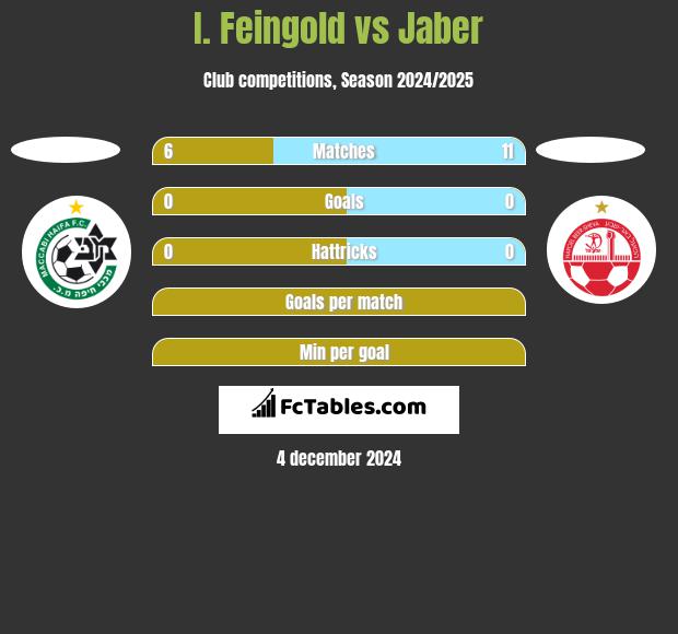 I. Feingold vs Jaber h2h player stats