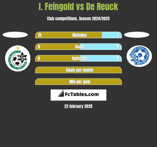 I. Feingold vs De Reuck h2h player stats