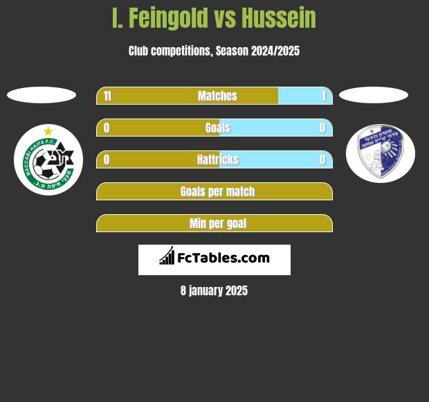 I. Feingold vs Hussein h2h player stats