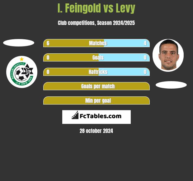 I. Feingold vs Levy h2h player stats