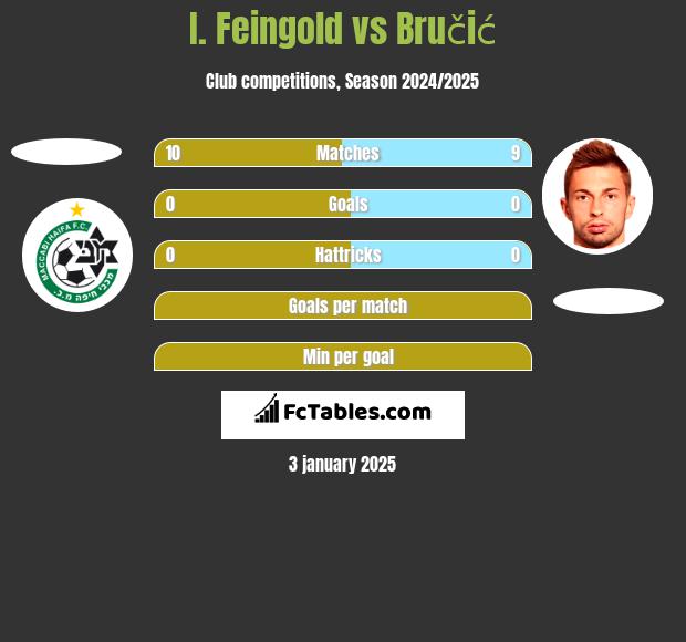 I. Feingold vs Bručić h2h player stats