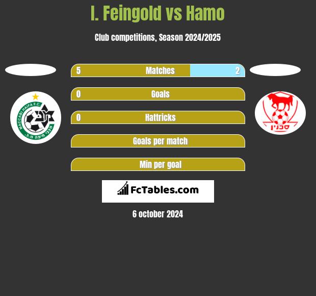 I. Feingold vs Hamo h2h player stats