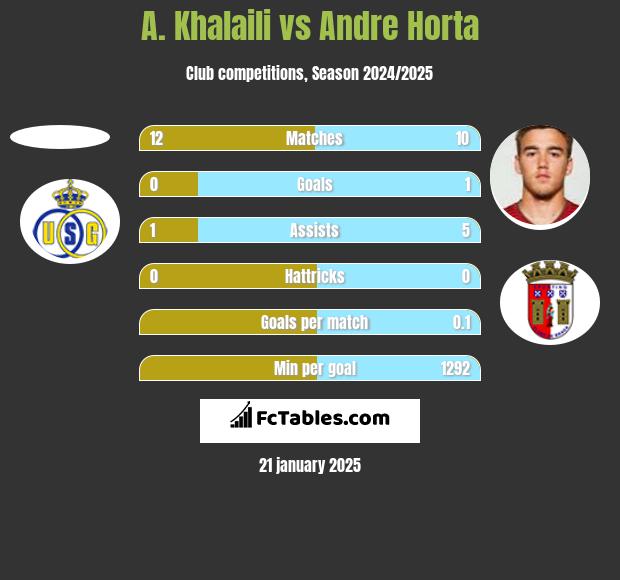 A. Khalaili vs Andre Horta h2h player stats