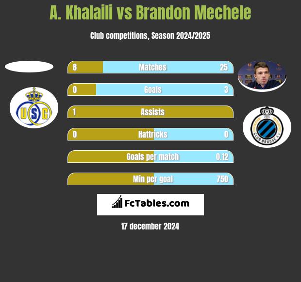 A. Khalaili vs Brandon Mechele h2h player stats