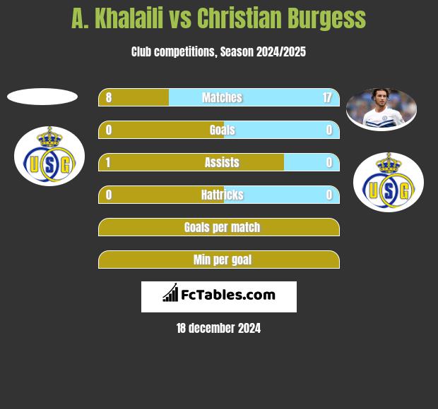 A. Khalaili vs Christian Burgess h2h player stats