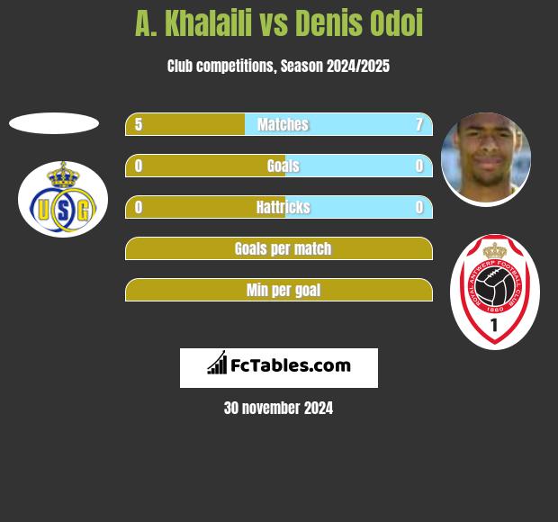 A. Khalaili vs Denis Odoi h2h player stats