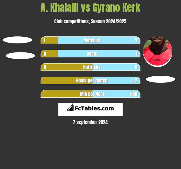 A. Khalaili vs Gyrano Kerk h2h player stats