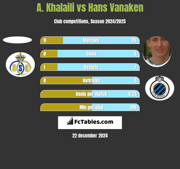 A. Khalaili vs Hans Vanaken h2h player stats