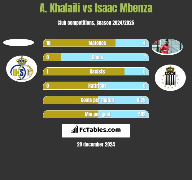 A. Khalaili vs Isaac Mbenza h2h player stats