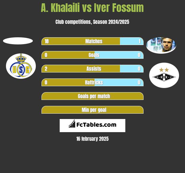 A. Khalaili vs Iver Fossum h2h player stats