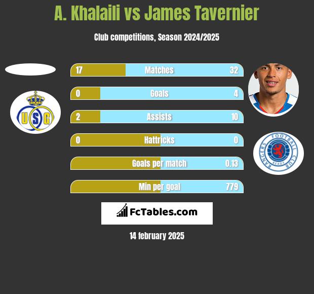 A. Khalaili vs James Tavernier h2h player stats