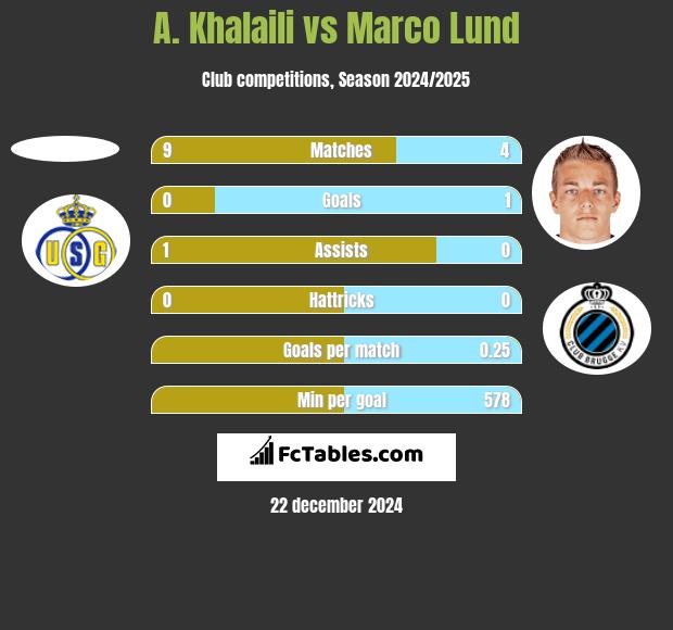 A. Khalaili vs Marco Lund h2h player stats