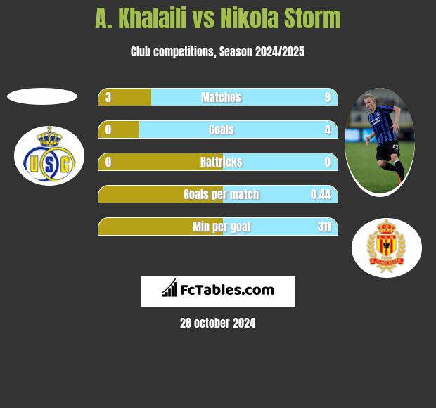 A. Khalaili vs Nikola Storm h2h player stats