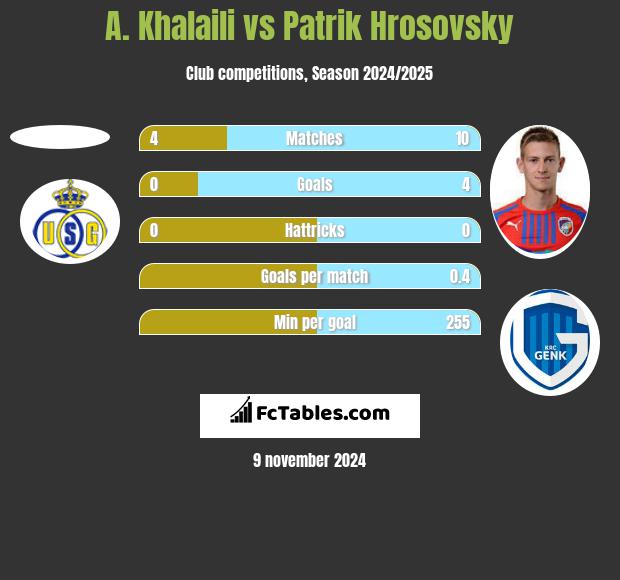 A. Khalaili vs Patrik Hrosovsky h2h player stats