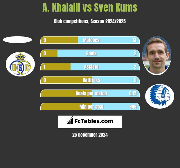 A. Khalaili vs Sven Kums h2h player stats