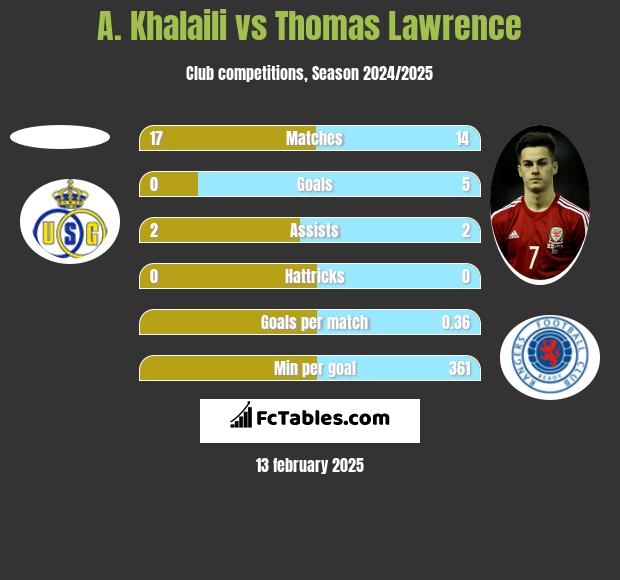 A. Khalaili vs Thomas Lawrence h2h player stats